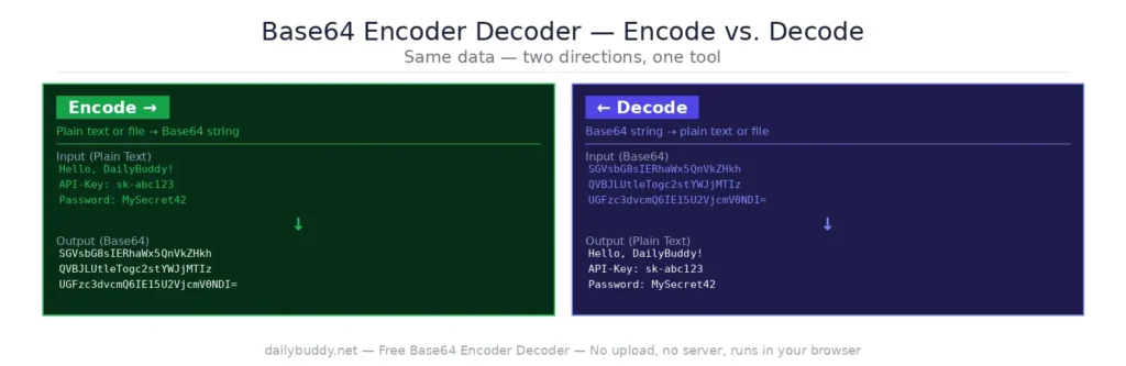 free Base64 encoder decoder — encode and decode example by DailyBuddy