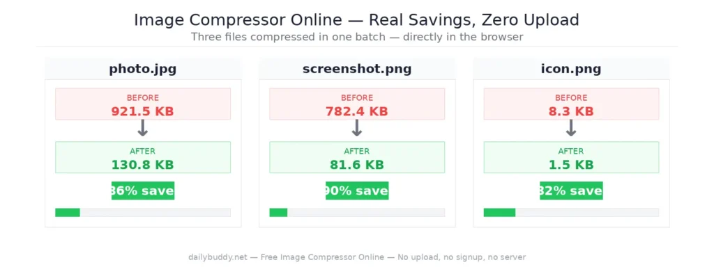 free image compressor online — before and after file size comparison by DailyBuddy