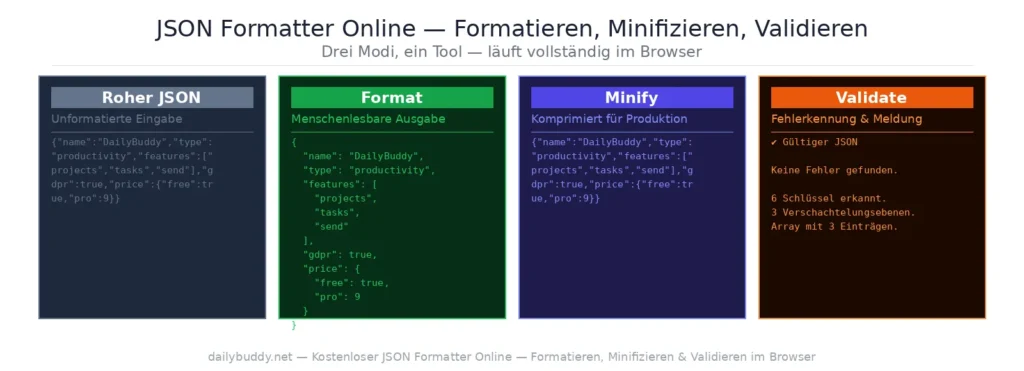 free JSON formatter online — format minify validate JSON by DailyBuddy