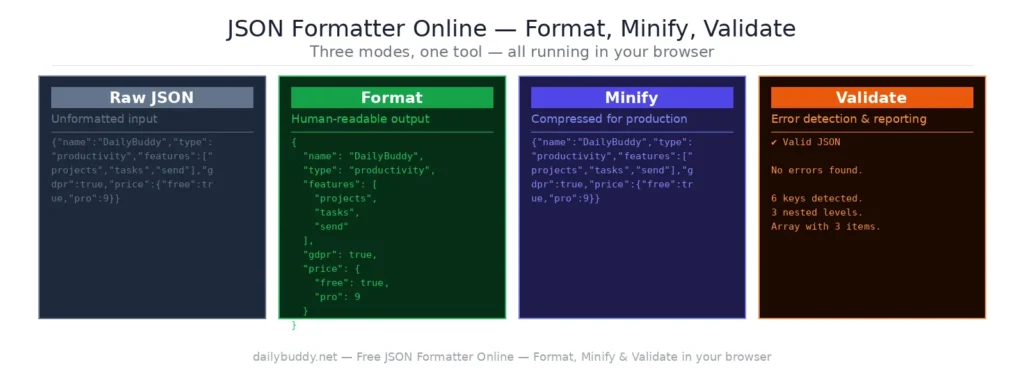 free JSON formatter online — format minify validate JSON by DailyBuddy