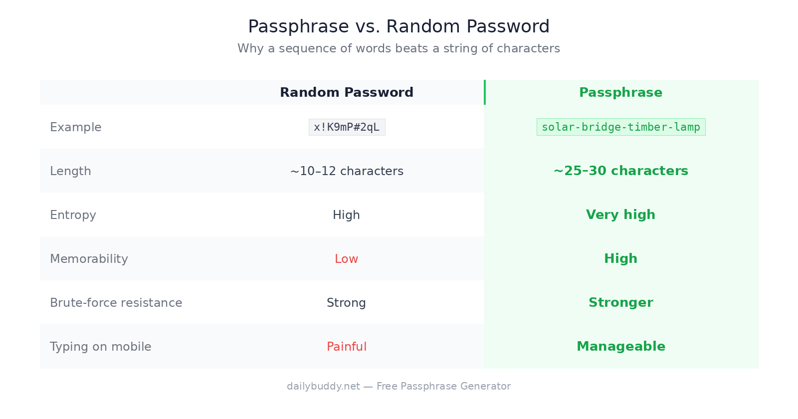 free passphrase generator vs random password – security comparison by DailyBuddy