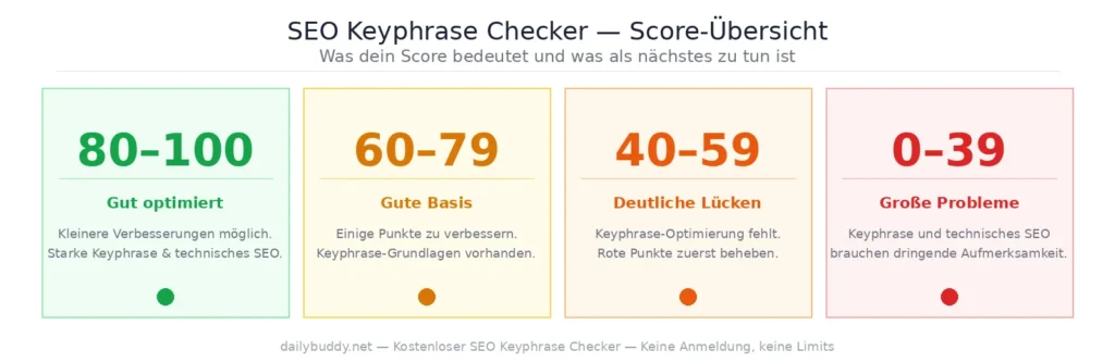 Kostenloser SEO-Keyword-Checker – Leitfaden zum SEO-Score von DailyBuddy