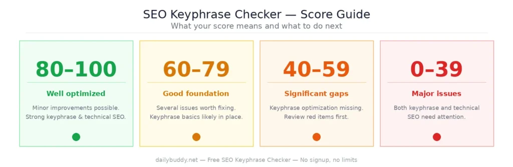 free SEO keyphrase checker — SEO score guide by DailyBuddy
