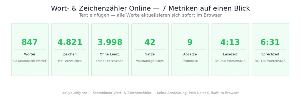 free word counter online — 7 metrics overview by DailyBuddy