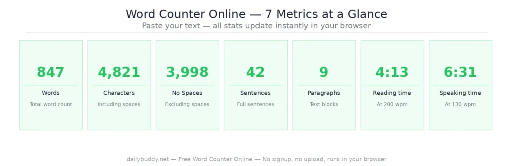 free word counter online — 7 metrics overview by DailyBuddy