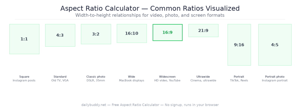 free aspect ratio calculator — common aspect ratios visual comparison by DailyBuddy