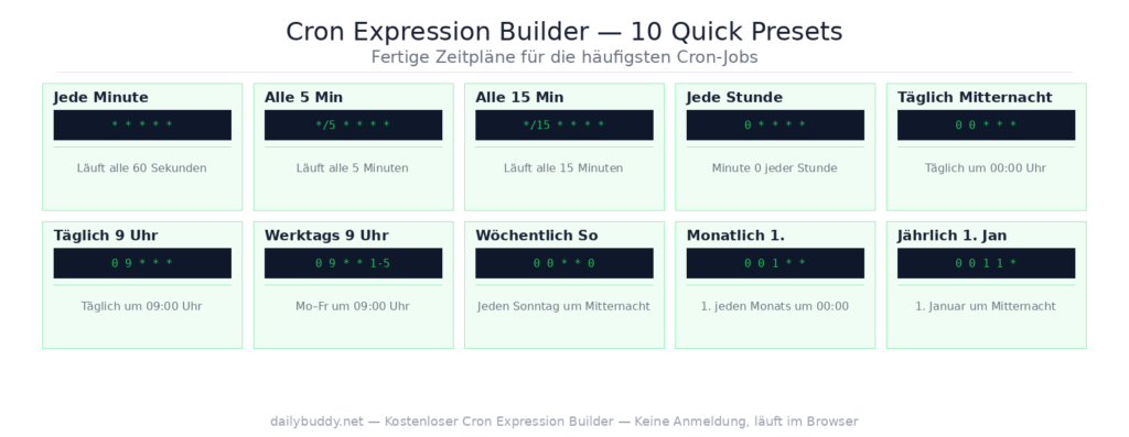 free cron expression builder — 10 quick presets overview by DailyBuddy