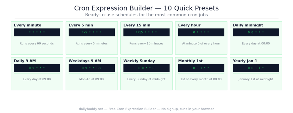 free cron expression builder — 10 quick presets overview by DailyBuddy