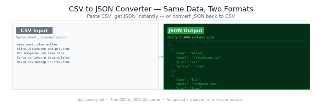 free CSV to JSON converter — CSV and JSON format comparison by DailyBuddy
