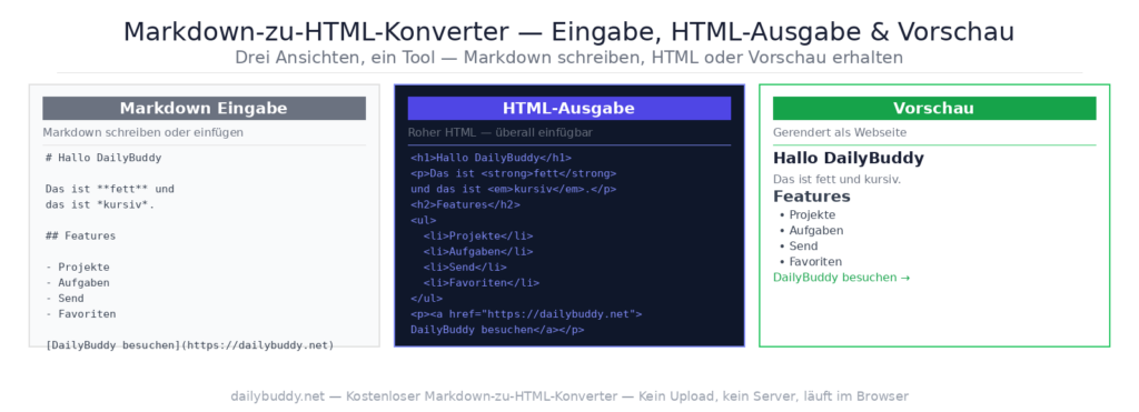 free markdown to HTML converter — markdown input HTML output and preview by DailyBuddy