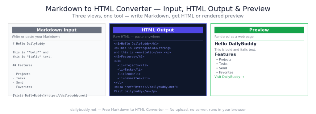 free markdown to HTML converter — markdown input HTML output and preview by DailyBuddy