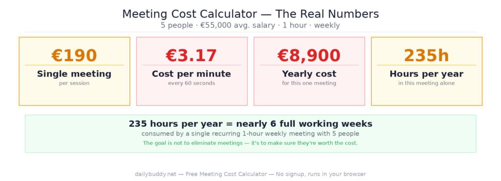 free meeting cost calculator — real cost of weekly meetings by DailyBuddy