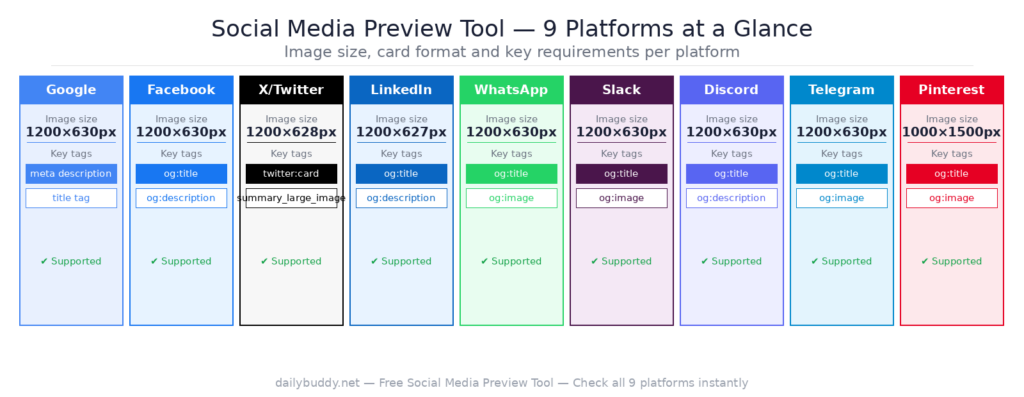 free social media preview tool — Open Graph requirements for 9 platforms by DailyBuddy