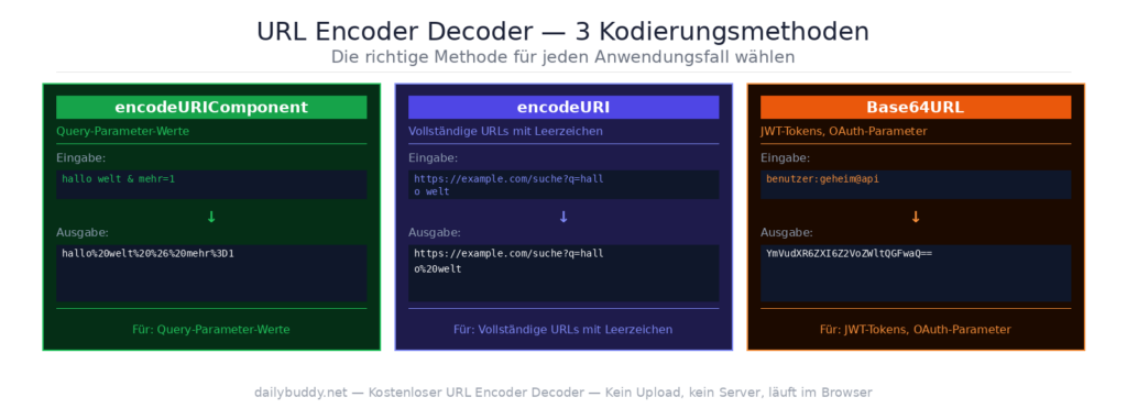 free URL encoder decoder — encoding methods comparison by DailyBuddy
