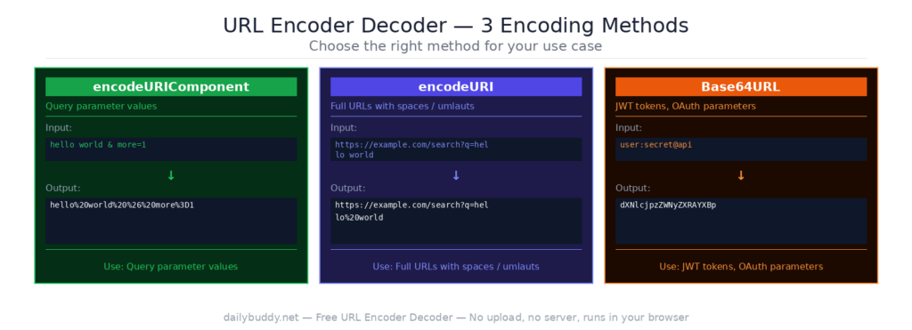 free URL encoder decoder — encoding methods comparison by DailyBuddy